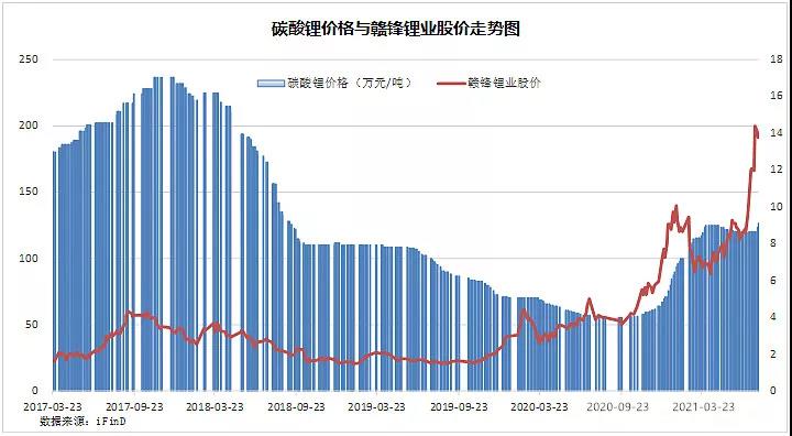 鋰：現(xiàn)在多瘋狂，未來就多落寞