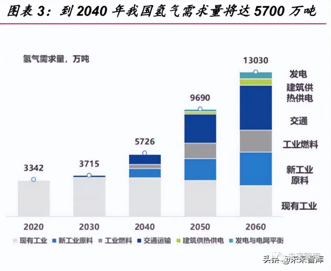 千億市場潛力，氫能源行業(yè)儲運專題報告！