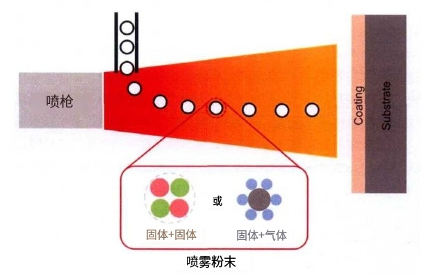 當?shù)入x子噴涂遇上高溫自蔓延技術，噴涂粉體該如何制備？